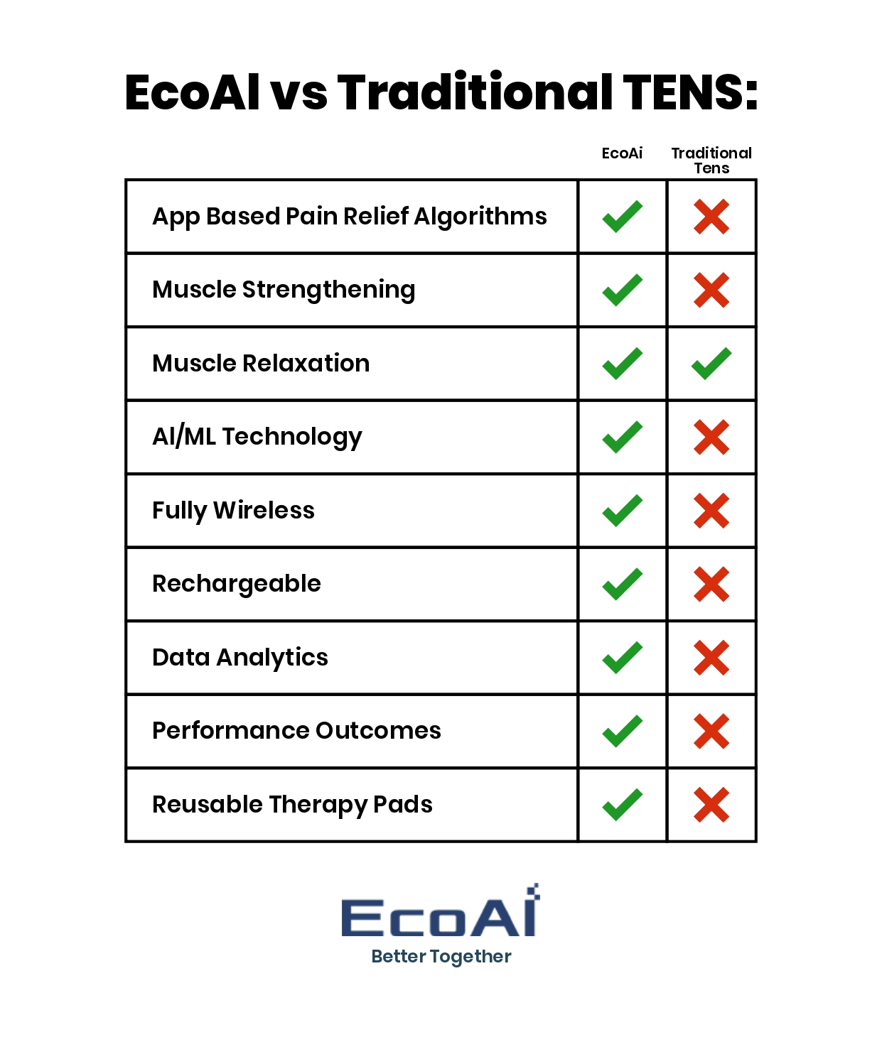 EcoAI vs TENS unit